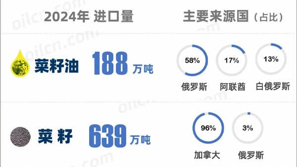 我國將對加拿大菜油加征關(guān)稅